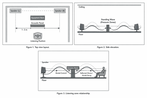 Solving Standing Waves with Acoustic Optimization Panels