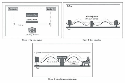 Solving Standing Waves with Acoustic Optimization Panels