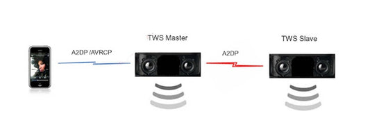 What is Ture Wireless Stereo?