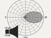 How to Read a Polar Pattern of Loudspeaker Directivity