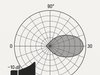 How to Read a Polar Pattern of Loudspeaker Directivity