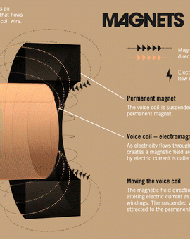 How Speaker Unit Works