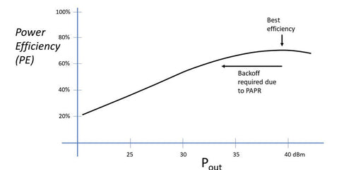 A Guide to Power Amplifier Distortion and Mitigation Techniques