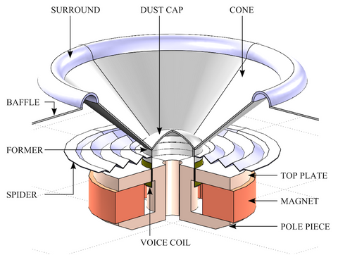 Principles and Design Analysis of Electroacoustic Conversion in Moving-Coil Loudspeakers