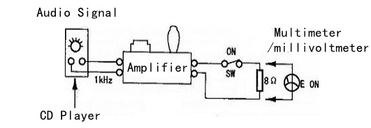 How to measure and calculate output power of power amplifier