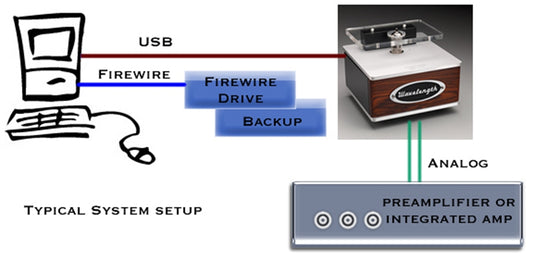 Typical setup for a USB DAC system